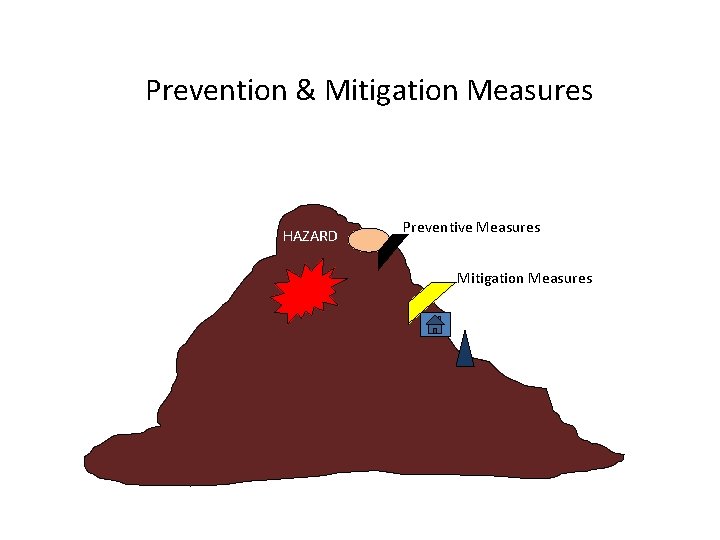 Prevention & Mitigation Measures HAZARD Preventive Measures Mitigation Measures 