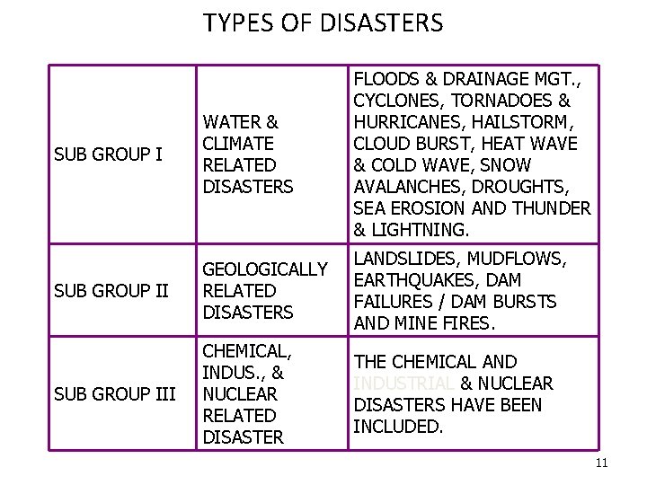 TYPES OF DISASTERS SUB GROUP I WATER & CLIMATE RELATED DISASTERS FLOODS & DRAINAGE