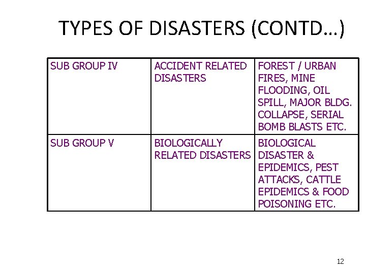 TYPES OF DISASTERS (CONTD…) SUB GROUP IV ACCIDENT RELATED DISASTERS FOREST / URBAN FIRES,