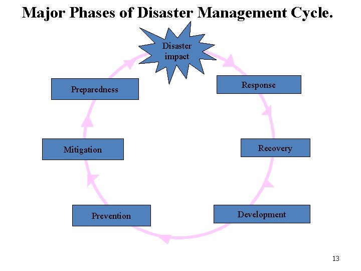 Major Phases of Disaster Management Cycle. Disaster impact Preparedness Mitigation Prevention Response Recovery Development