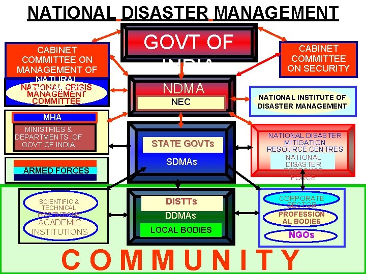 NATIONAL DISASTER MANAGEMENT STRUCTURE CABINET COMMITTEE ON MANAGEMENT OF NATURAL NATIONAL CRISIS CALAMITIES MANAGEMENT