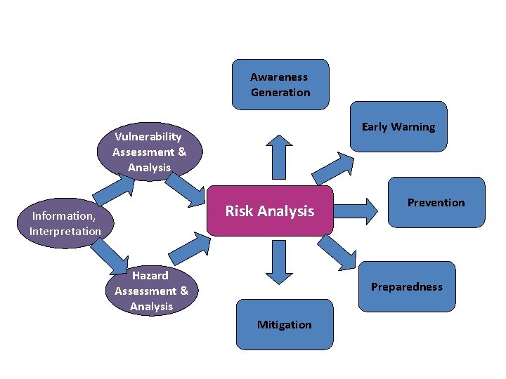 Awareness Generation Early Warning Vulnerability Assessment & Analysis Risk Analysis Information, Interpretation Hazard Assessment