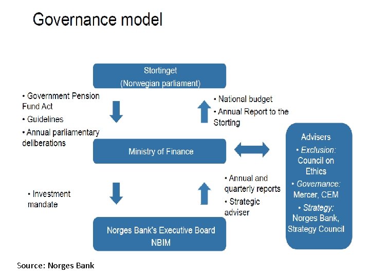 Source: Norges Bank 