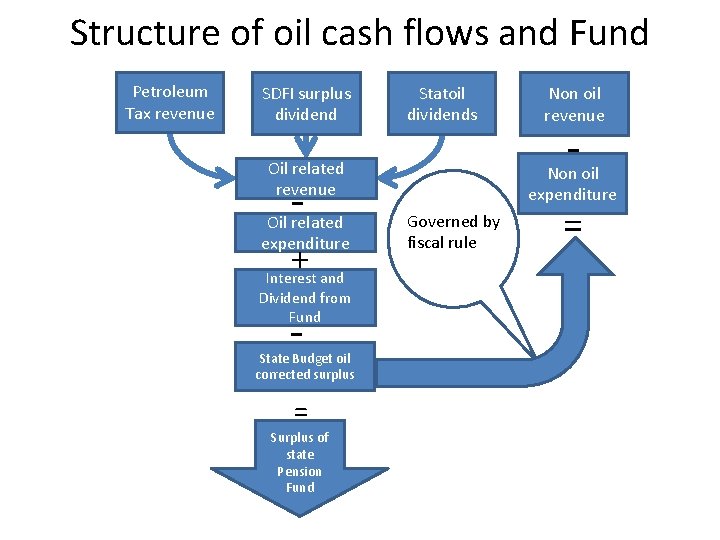Structure of oil cash flows and Fund Petroleum Tax revenue SDFI surplus dividend Statoil