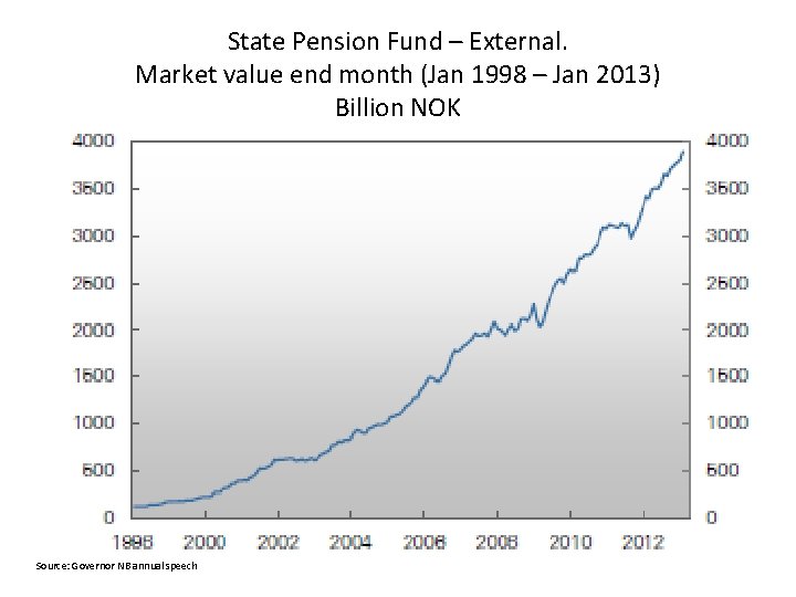 State Pension Fund – External. Market value end month (Jan 1998 – Jan 2013)