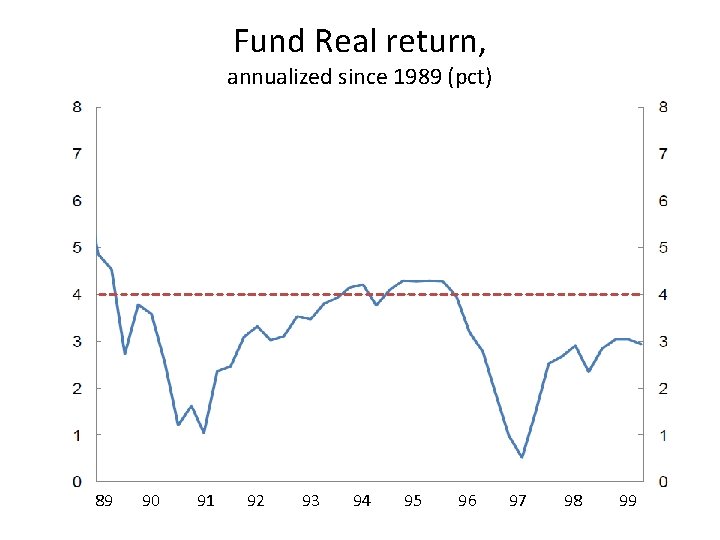 Fund Real return, annualized since 1989 (pct) 89 90 91 92 93 94 95