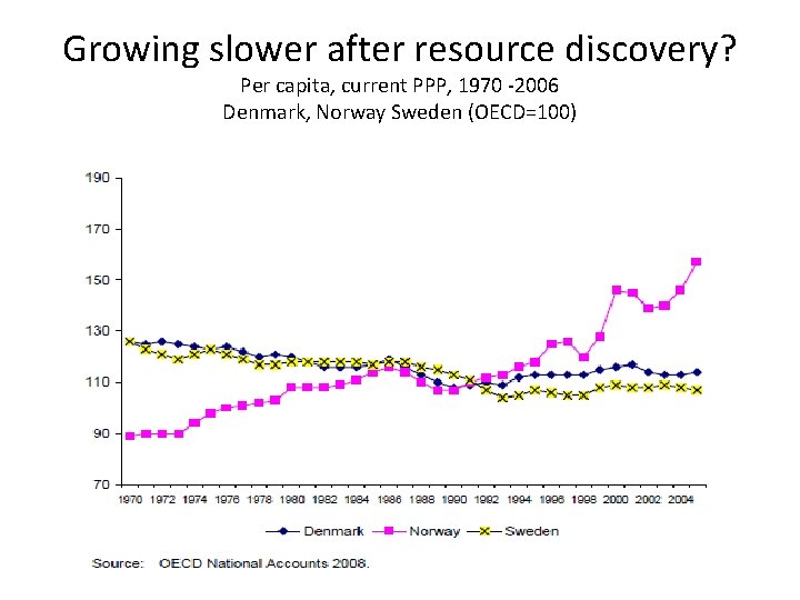 Growing slower after resource discovery? Per capita, current PPP, 1970 -2006 Denmark, Norway Sweden