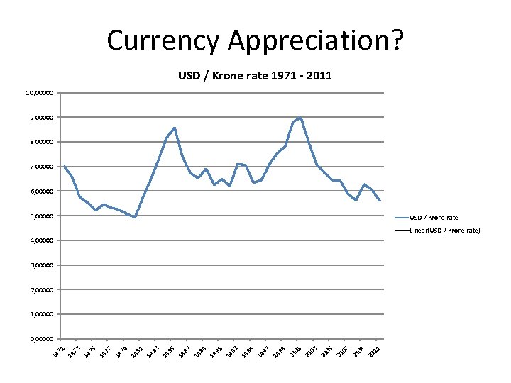 Currency Appreciation? USD / Krone rate 1971 - 2011 10, 00000 9, 00000 8,