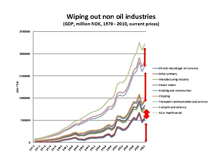Wiping out non oil industries (GDP, million NOK, 1970 - 2010, current prices) 2500000