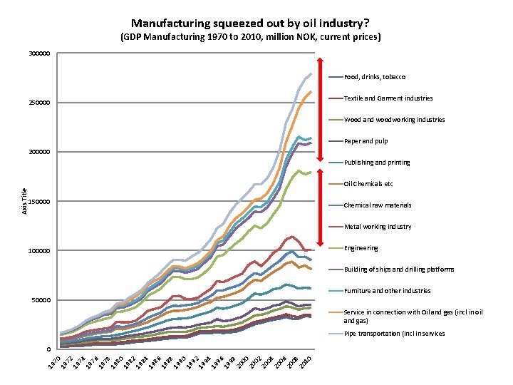 Manufacturing squeezed out by oil industry? (GDP Manufacturing 1970 to 2010, million NOK, current