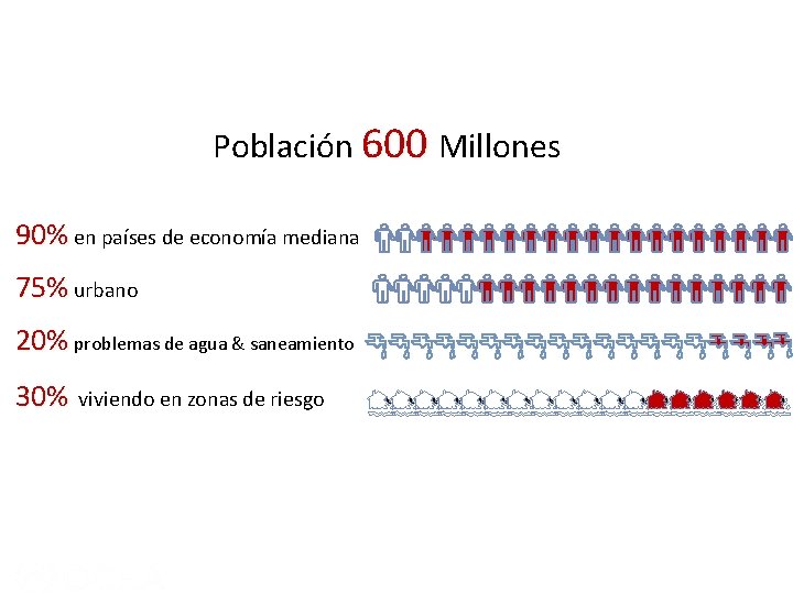 Población 600 Millones 90% en países de economía mediana 75% urbano 20% problemas de