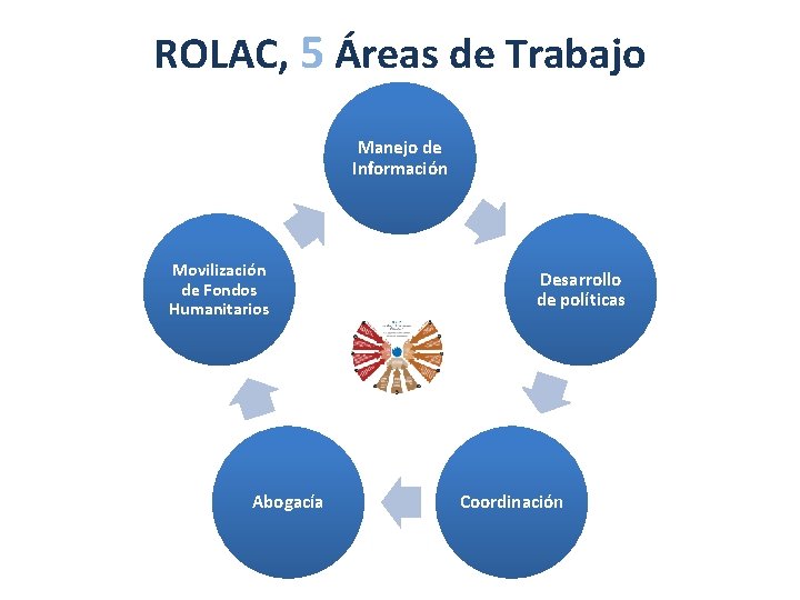 ROLAC, 5 Áreas de Trabajo Manejo de Información Movilización de Fondos Humanitarios Abogacía Desarrollo