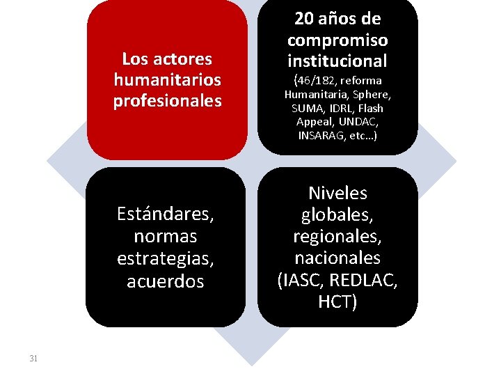 Los actores humanitarios profesionales Estándares, normas estrategias, acuerdos 31 20 años de compromiso institucional