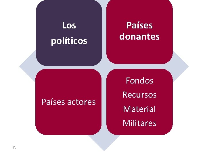 Los políticos Países actores 33 Países donantes Fondos Recursos Material Militares 