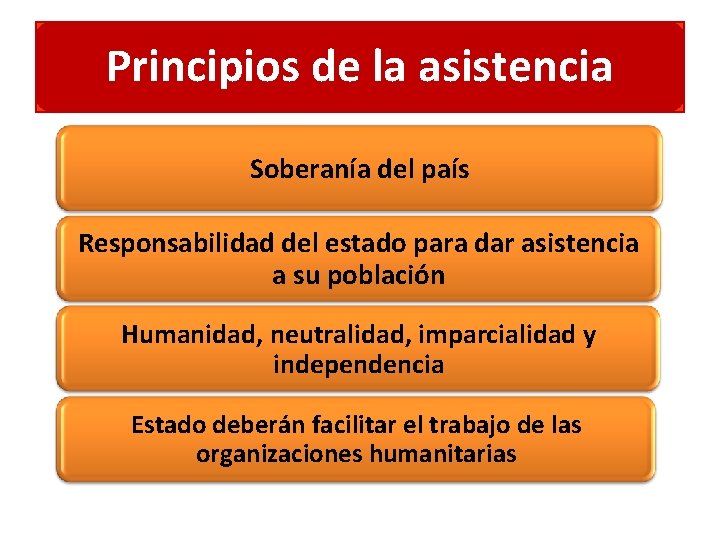 Principios de la asistencia Soberanía del país Responsabilidad del estado para dar asistencia a