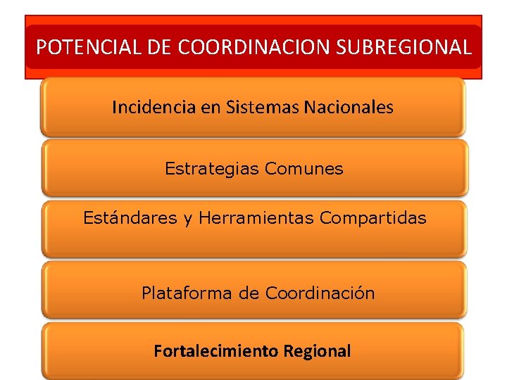 POTENCIAL DE COORDINACION SUBREGIONAL Incidencia en Sistemas Nacionales Estrategias Comunes Estándares y Herramientas Compartidas
