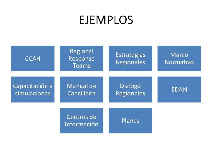 EJEMPLOS CCAH Regional Response Teams Estrategias Regionales Marco Normativo Capacitación y simulaciones Manual de