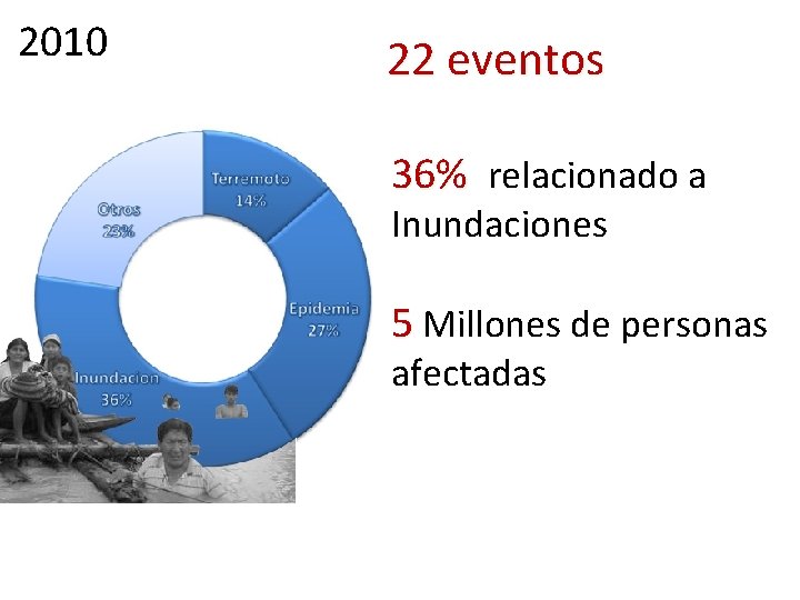 2010 22 eventos 36% relacionado a Inundaciones 5 Millones de personas afectadas humanitario 