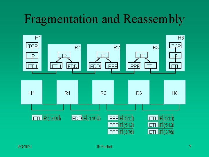 Fragmentation and Reassembly H 1 H 8 TCP R 1 IP IP ETH H