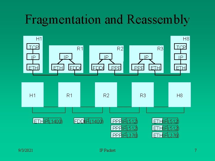 Fragmentation and Reassembly H 1 H 8 TCP R 1 IP IP ETH H