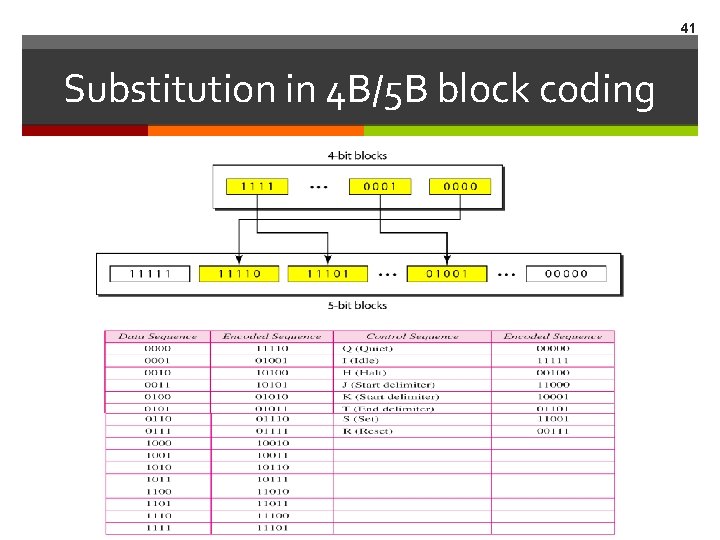 41 Substitution in 4 B/5 B block coding 