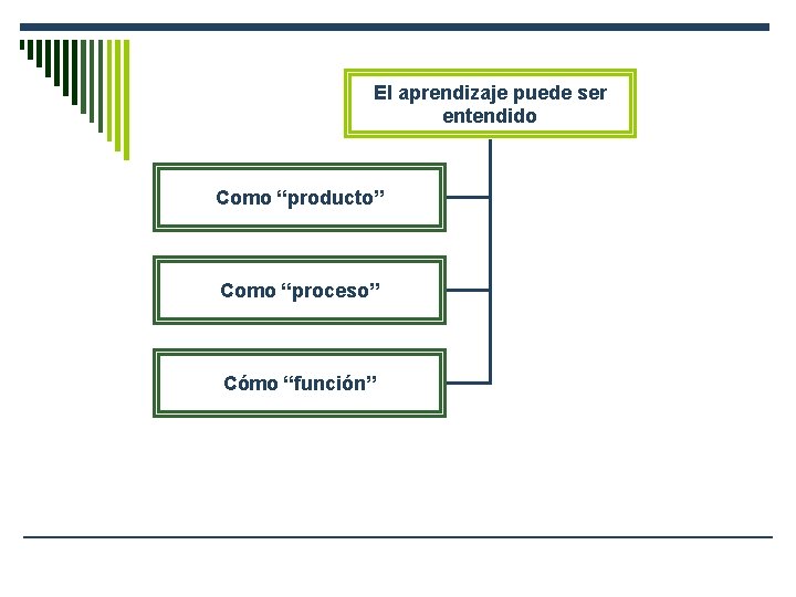 El aprendizaje puede ser entendido Como “producto” Como “proceso” Cómo “función” 