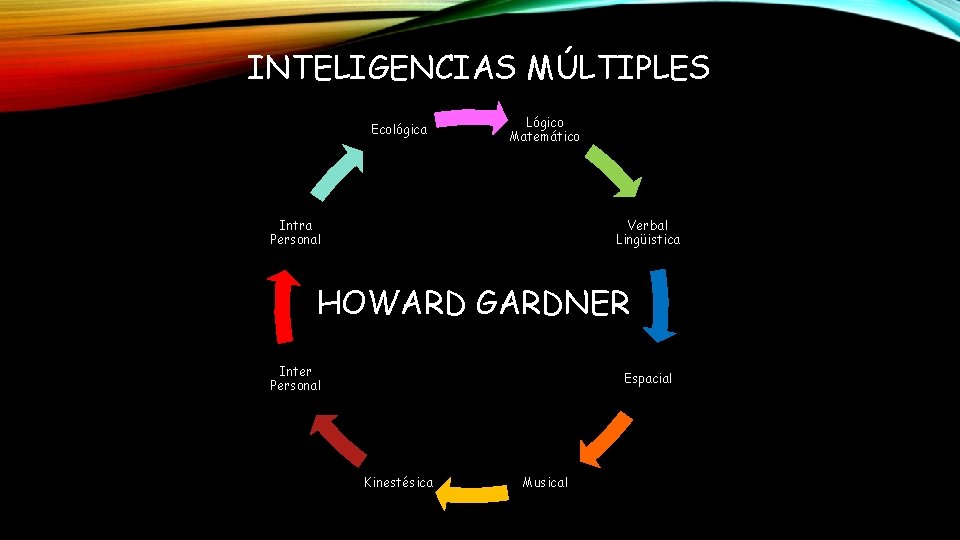 INTELIGENCIAS MÚLTIPLES Ecológica Lógico Matemático Intra Personal Verbal Lingüistica HOWARD GARDNER Inter Personal Espacial