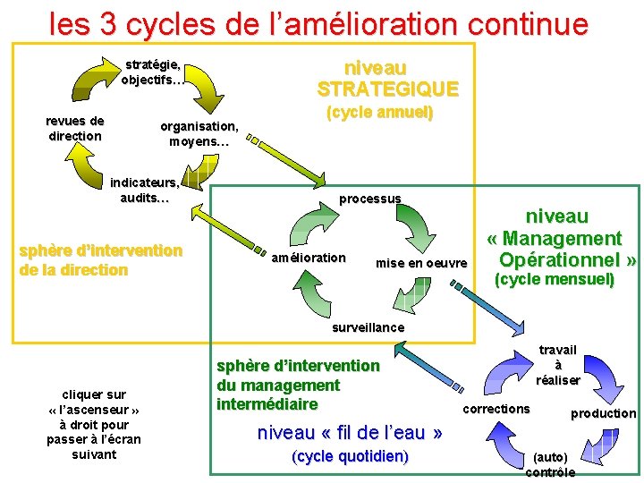 les 3 cycles de lamlioration continue niveau STRATEGIQUE
