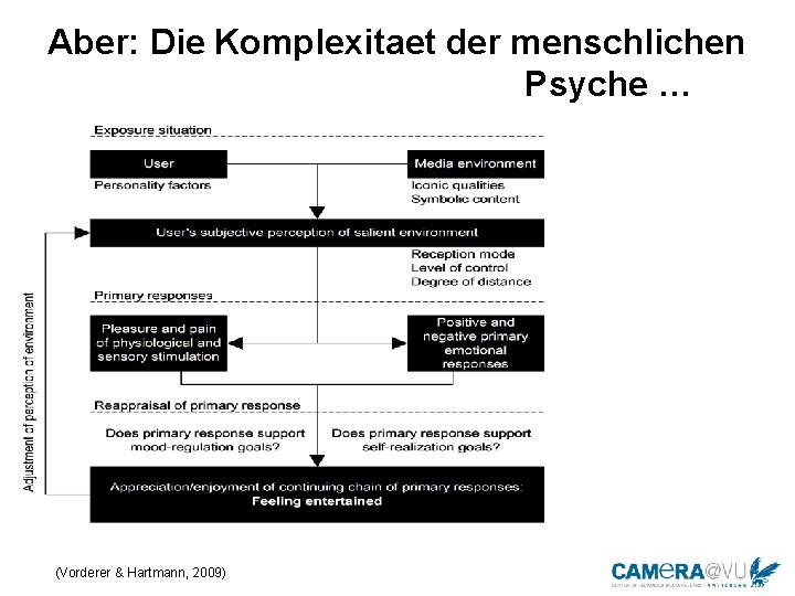 Aber: Die Komplexitaet der menschlichen Psyche … (Vorderer & Hartmann, 2009) 
