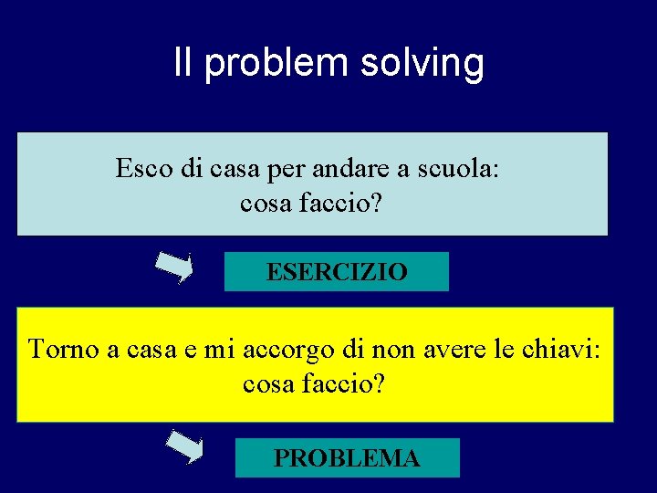 Il problem solving Esco di casa per andare a scuola: cosa faccio? ESERCIZIO Torno