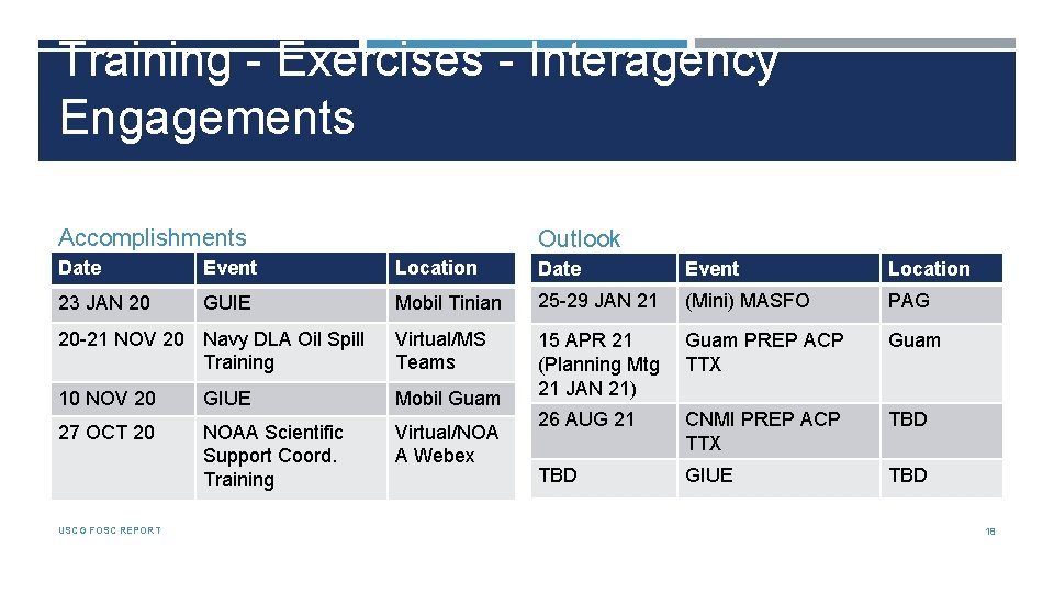 Training - Exercises - Interagency Engagements Accomplishments Outlook Date Event Location 23 JAN 20