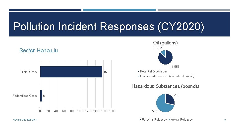 Pollution Incident Responses (CY 2020) Oil (gallons) 1 712 Sector Honolulu 11 558 Total