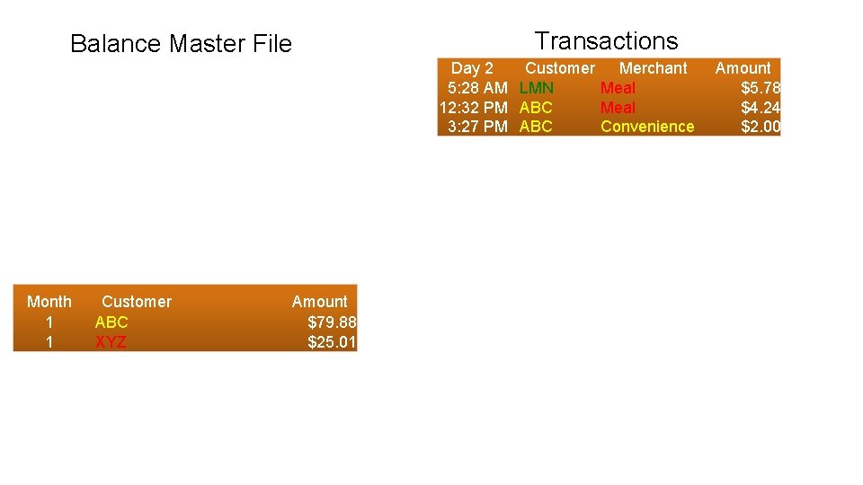 Balance Master File Transactions Day 2 Customer Merchant 5: 28 AM LMN Meal 12:
