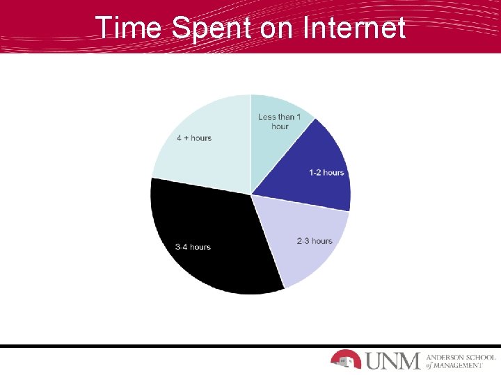 Time Spent on Internet 