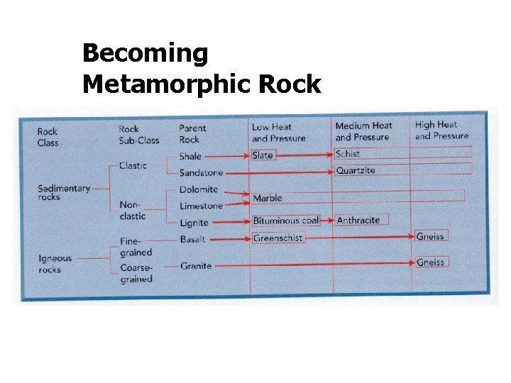Becoming Metamorphic Rock Becoming Metamorphic Rock