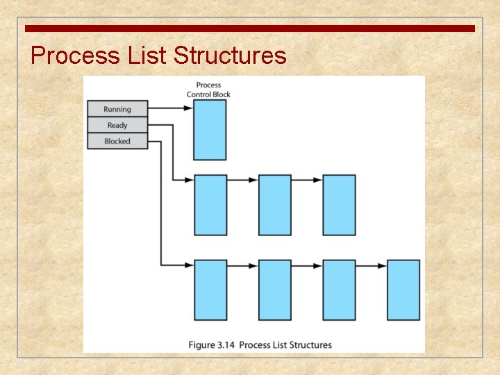Process List Structures 