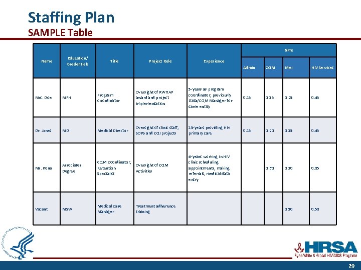 Staffing Plan SAMPLE Table % FTE Name Education/ Credentials Title Project Role Experience Admin