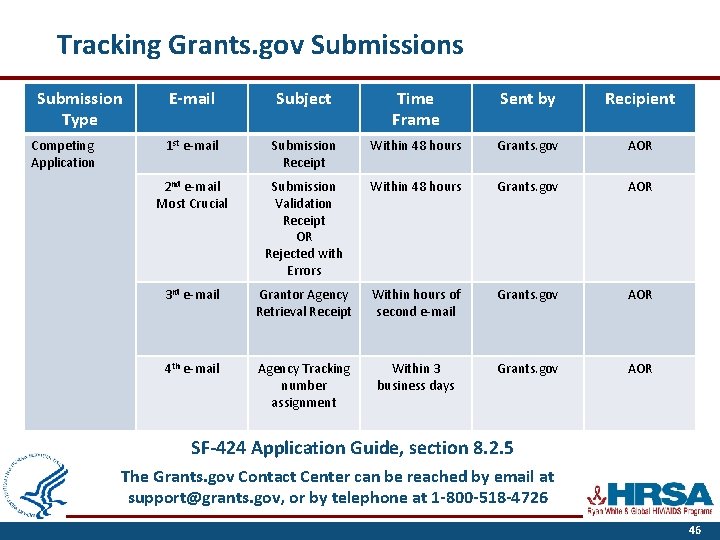 Tracking Grants. gov Submissions Submission Type Competing Application E-mail Subject Time Frame Sent by