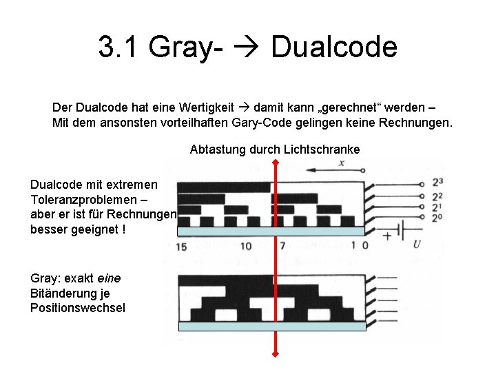 3. 1 Gray- Dualcode Der Dualcode hat eine Wertigkeit damit kann „gerechnet“ werden –