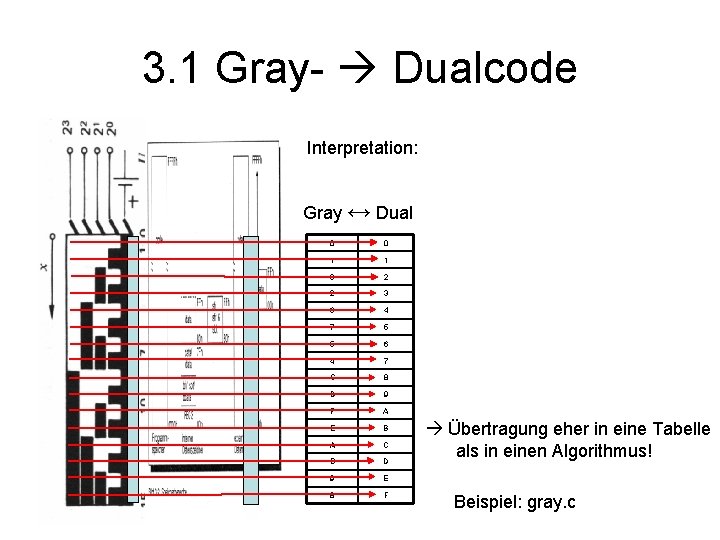 3. 1 Gray- Dualcode Interpretation: Gray ↔ Dual 0 0 1 1 3 2