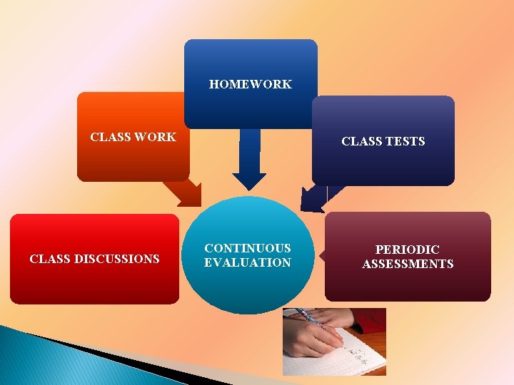HOMEWORK CLASS DISCUSSIONS CLASS TESTS CONTINUOUS EVALUATION PERIODIC ASSESSMENTS 