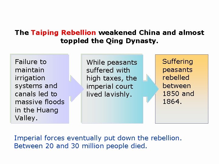 The Taiping Rebellion weakened China and almost toppled the Qing Dynasty. Failure to maintain