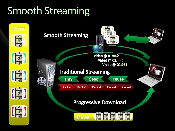 Smooth Streaming Movie 04 Play Packet Seek Packet Movie Packet 06 08 Pause Packet