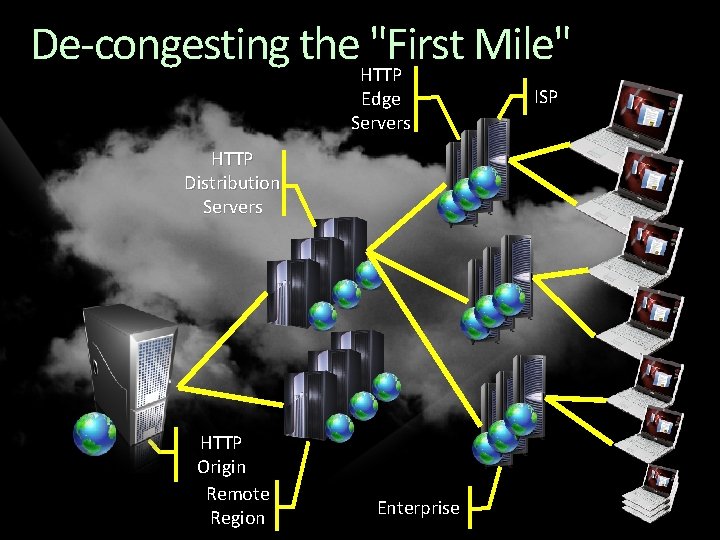 De-congesting the. HTTP "First Mile" Edge Servers HTTP Distribution Servers HTTP Origin Remote Region