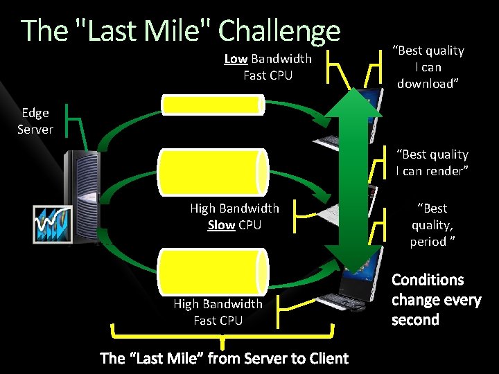 The "Last Mile" Challenge Low Bandwidth Fast CPU “Best quality I can download” Edge