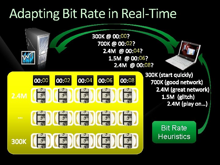 Adapting Bit Rate in Real-Time 00 02 04 06 08 08 Bit Rate Heuristics