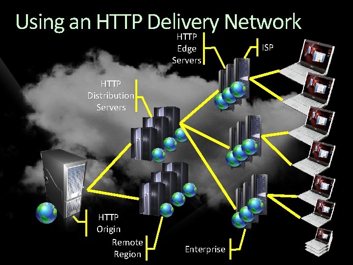 Using an HTTP Delivery Network HTTP Edge Servers HTTP Distribution Servers HTTP Origin Remote