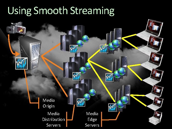 Using Smooth Streaming Media Origin Media Distribution Servers Media Edge Servers 