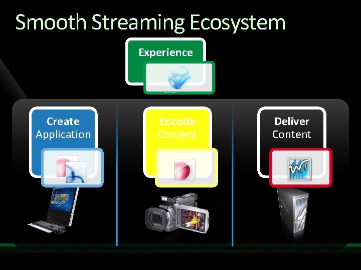 Smooth Streaming Ecosystem Experience Create Application Encode Content Deliver Content 