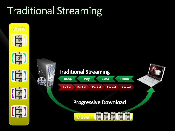 Traditional Streaming Movie Setup Packet Play Packet Movie Seek Packet Pause Packet 